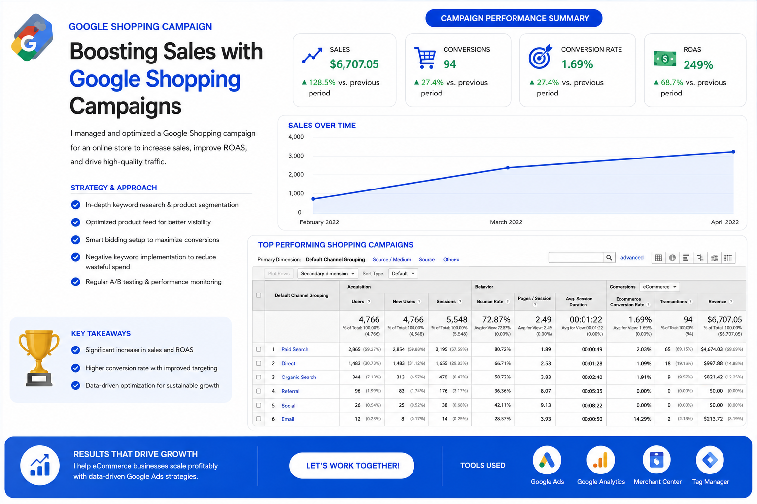 Google Shopping Ads Expert