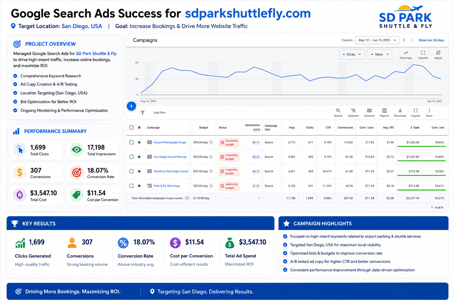 Hire top-rated freelance Google Ads Experts on Upwork.